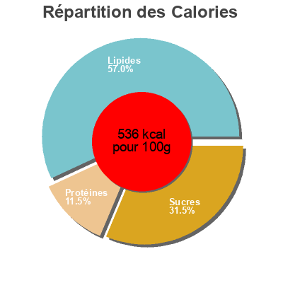 Répartition des calories par lipides, protéines et glucides pour le produit Almendra garrapiñada Eroski 185 g