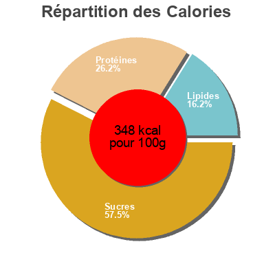 Répartition des calories par lipides, protéines et glucides pour le produit Garbanzo lechoso Eroski 