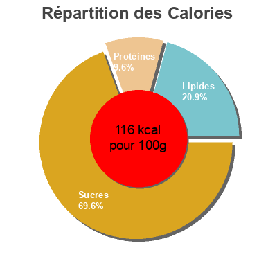 Répartition des calories par lipides, protéines et glucides pour le produit Yogur de fresa con leche del Pirineo Eroski 