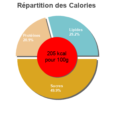 Répartition des calories par lipides, protéines et glucides pour le produit Salmon Eliges 