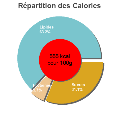 Répartition des calories par lipides, protéines et glucides pour le produit Patatas campesinas eliges 170g