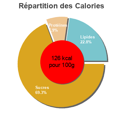 Répartition des calories par lipides, protéines et glucides pour le produit Patatas congeladas Eliges 