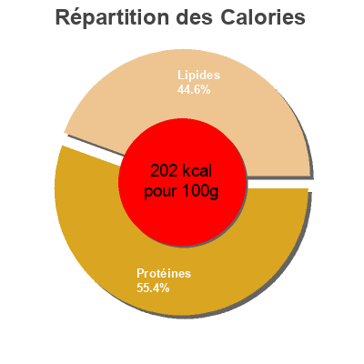 Répartition des calories par lipides, protéines et glucides pour le produit Bonito del Norte Spar 200 g