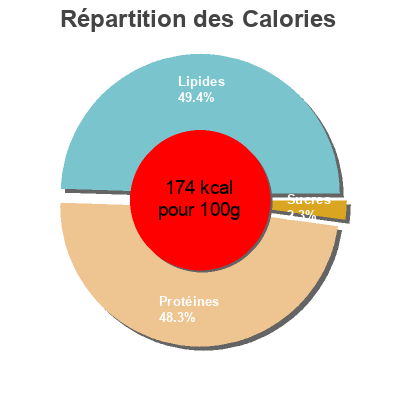 Répartition des calories par lipides, protéines et glucides pour le produit Sardinas en Escabeche SPAR 