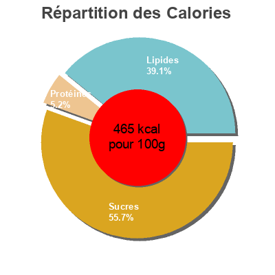 Répartition des calories par lipides, protéines et glucides pour le produit Galletas Saladas Spar 