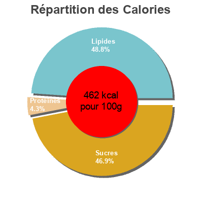 Répartition des calories par lipides, protéines et glucides pour le produit  Spar 