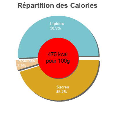 Répartition des calories par lipides, protéines et glucides pour le produit Turrón coco Spar 250 g