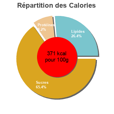 Répartition des calories par lipides, protéines et glucides pour le produit Pan rallado Spar 