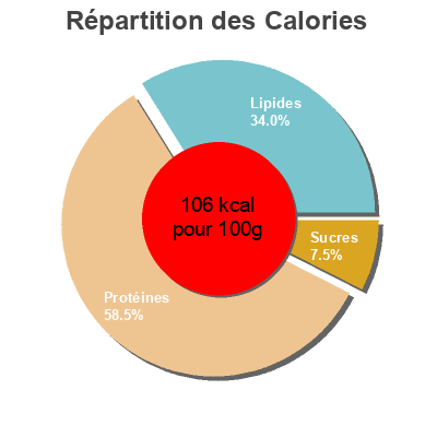 Répartition des calories par lipides, protéines et glucides pour le produit Jamón cocido Spar 260 g