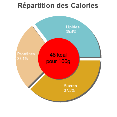 Répartition des calories par lipides, protéines et glucides pour le produit Bebida de soja Dia 1 l