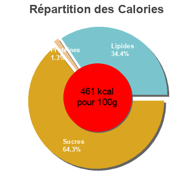 Répartition des calories par lipides, protéines et glucides pour le produit Sticks de patata batata Dia 100 g