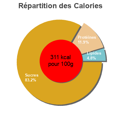 Répartition des calories par lipides, protéines et glucides pour le produit Colorante alimentario Dia 