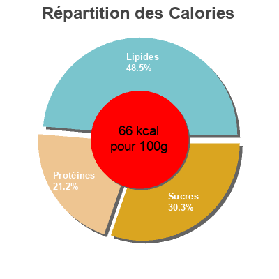 Répartition des calories par lipides, protéines et glucides pour le produit Yaourt Nature  Dia 500 g (4 x 125 g)