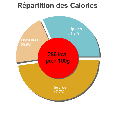 Répartition des calories par lipides, protéines et glucides pour le produit Fagottini Parmigiano-Reggiano Dia 250 g