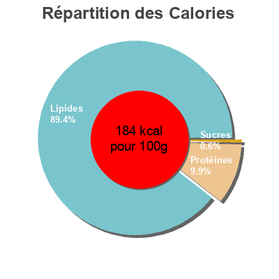 Répartition des calories par lipides, protéines et glucides pour le produit Mejillones en escabeche picante dia 