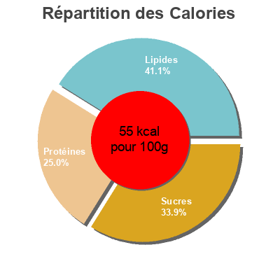 Répartition des calories par lipides, protéines et glucides pour le produit Yogur Natural DIA 6