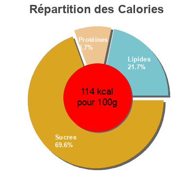 Répartition des calories par lipides, protéines et glucides pour le produit Natillas de vainilla Dia 125 g
