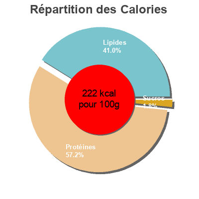 Répartition des calories par lipides, protéines et glucides pour le produit Jamón serrano Dia 
