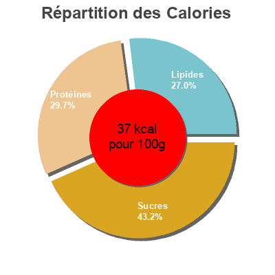 Répartition des calories par lipides, protéines et glucides pour le produit Vitacol 0% Dia 