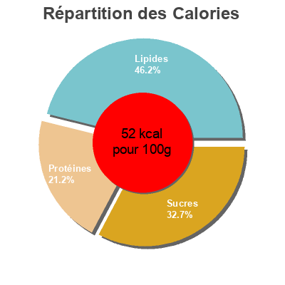 Répartition des calories par lipides, protéines et glucides pour le produit Vitalcol fresa 0% Dia 