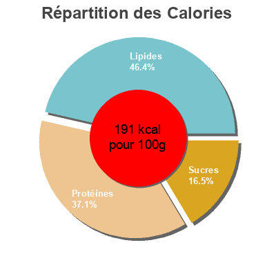 Répartition des calories par lipides, protéines et glucides pour le produit Pizza Royal Dia 