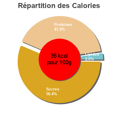 Répartition des calories par lipides, protéines et glucides pour le produit Yaourt Nature (0 % MG) 8 pots Dia 1 kg [2 x (4 x 125 g)]