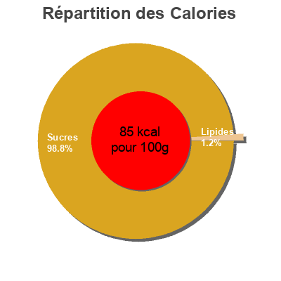 Répartition des calories par lipides, protéines et glucides pour le produit Helado de agua Dia 702 g (6 x 117 g), 660 ml (6 x 110 ml)