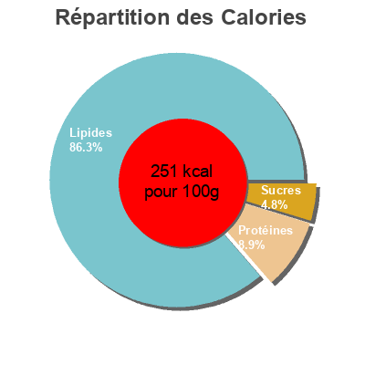 Répartition des calories par lipides, protéines et glucides pour le produit Queso para untar Dia 250 g