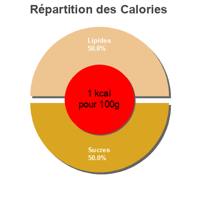 Répartition des calories par lipides, protéines et glucides pour le produit Té rojo con un toque de ciruela y anís dia 