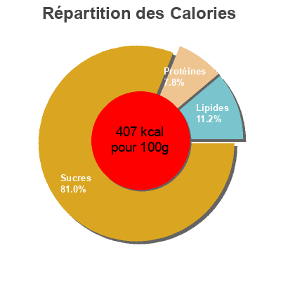 Répartition des calories par lipides, protéines et glucides pour le produit Chops choc duo - Céréales de blé et de riz extrudés Dia 500 g