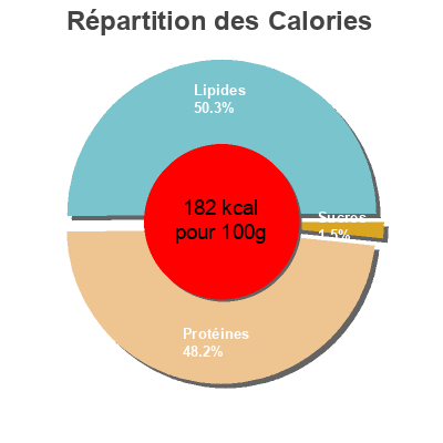 Répartition des calories par lipides, protéines et glucides pour le produit Saumon atlantique élevé en Norvège  4-6 tranches Dia 150 g