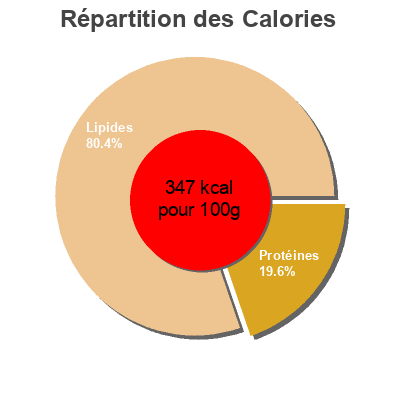 Répartition des calories par lipides, protéines et glucides pour le produit Brie (31% MG)  Dia 240 g