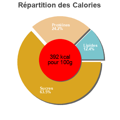 Répartition des calories par lipides, protéines et glucides pour le produit Garbanzo lechozo Dia 1 kg