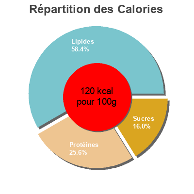 Répartition des calories par lipides, protéines et glucides pour le produit Salade Caesar Dia 230 g