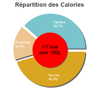 Répartition des calories par lipides, protéines et glucides pour le produit Salades et pâtes poulet Dia 250 g