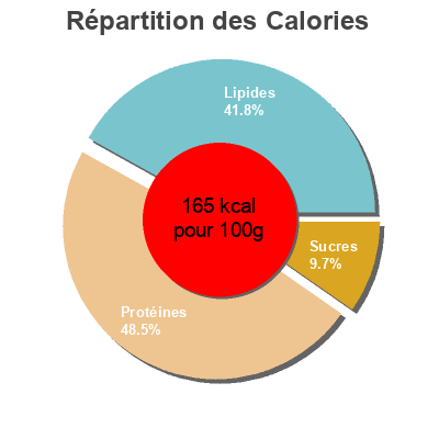 Répartition des calories par lipides, protéines et glucides pour le produit Mejillones en Escabeche Día 111 g, 8/12