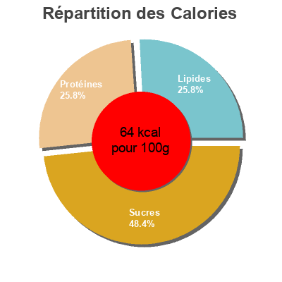 Répartition des calories par lipides, protéines et glucides pour le produit Cacao solubre  0% Dia 325 g