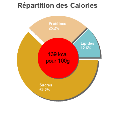 Répartition des calories par lipides, protéines et glucides pour le produit MUSLITOS DEL MAR Dia 250 g