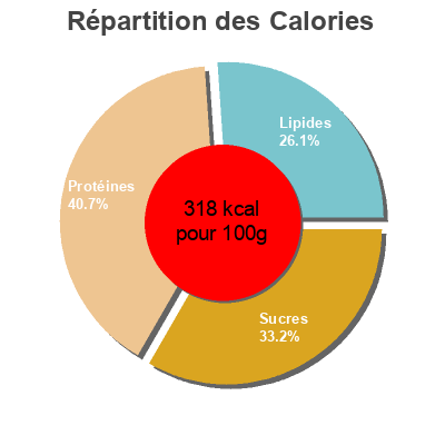 Répartition des calories par lipides, protéines et glucides pour le produit Profiteroles rellenos de nata Dia 180 g