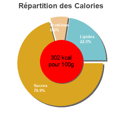 Répartition des calories par lipides, protéines et glucides pour le produit Tocino de cielo Dia 