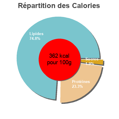 Répartition des calories par lipides, protéines et glucides pour le produit Chorizo extra dia 225 g