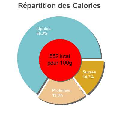 Répartition des calories par lipides, protéines et glucides pour le produit Cacahuètes grillées à sec  Dia 150 g