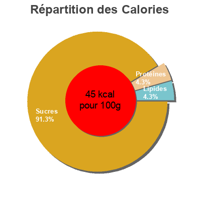 Répartition des calories par lipides, protéines et glucides pour le produit Pur Jus d'orange d'Espagne Dia 1 L