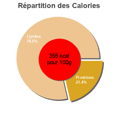 Répartition des calories par lipides, protéines et glucides pour le produit Petit Brie (31% MG) 500 g Dia 500 g