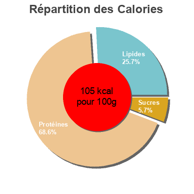 Répartition des calories par lipides, protéines et glucides pour le produit Jamón cocido  extra Dia 250 g