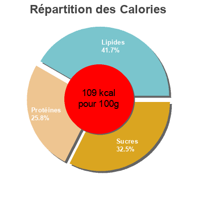 Répartition des calories par lipides, protéines et glucides pour le produit Bâtonnets de Surimi (24 bâtonnets) 400 g Dia 400 g (24 bâtonnets)