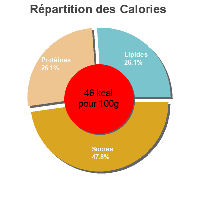 Répartition des calories par lipides, protéines et glucides pour le produit Bebida lactea DIA 1 l