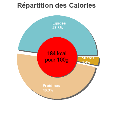 Répartition des calories par lipides, protéines et glucides pour le produit Tacos pota en aceite de girasol Dia 72 gr