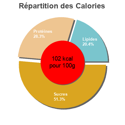 Répartition des calories par lipides, protéines et glucides pour le produit Miettes saveur crabe Dia Dia 200 g
