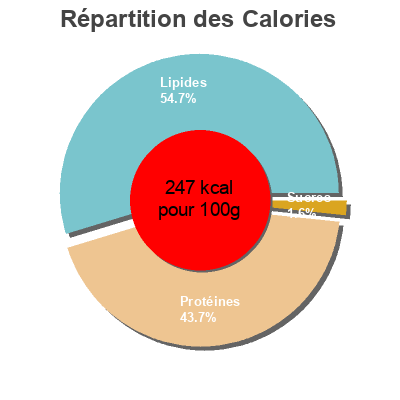 Répartition des calories par lipides, protéines et glucides pour le produit Jambon sec Dia 150 g